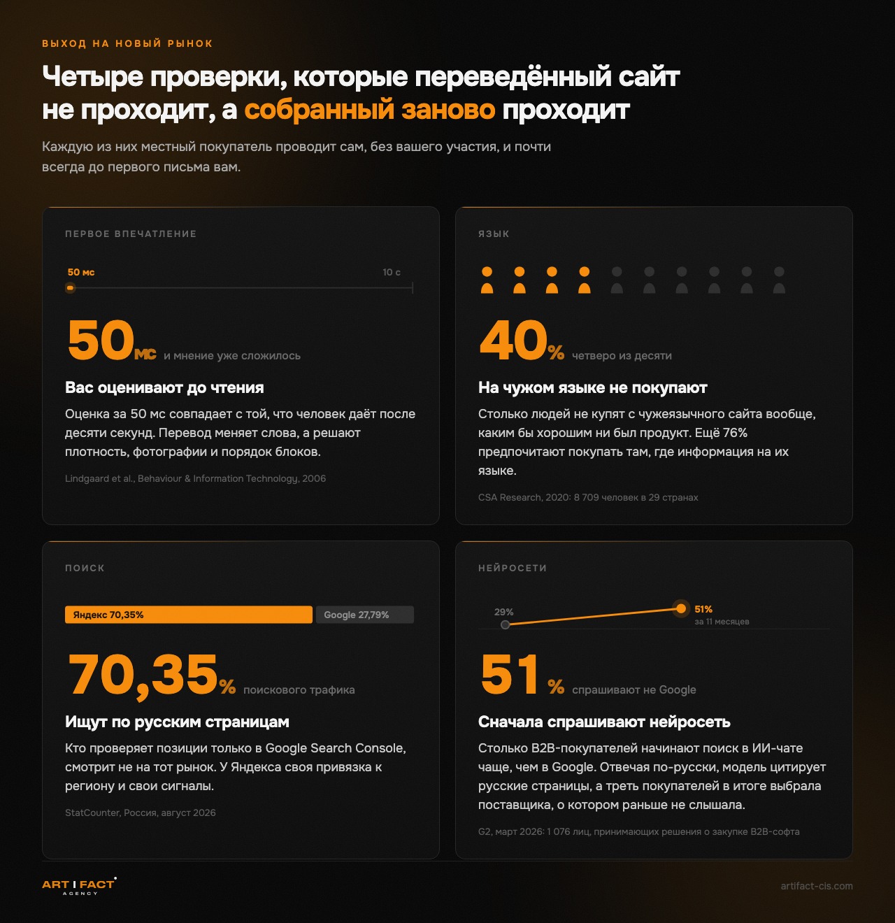 Четыре проверки, которые не проходит переведённый сайт: оценка складывается за 50 мс до чтения; 40% не купят с чужеязычного сайта вообще; у Яндекса 70,35% поиска в России против 27,79% у Google; 51% B2B-покупателей начинают поиск в ИИ-чате чаще, чем в Google