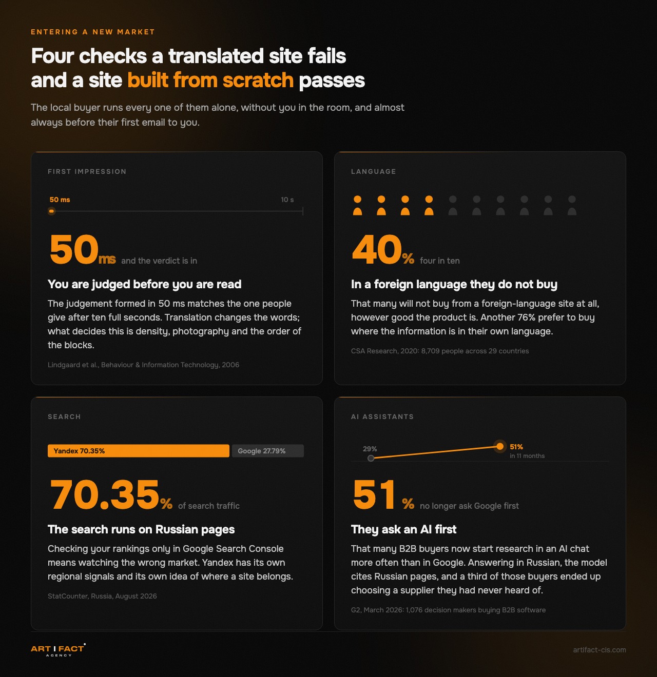 Four checks a translated site fails: the judgement forms in 50 ms before any reading; 40% will not buy from a foreign-language site at all; Yandex holds 70.35% of Russian search against Google's 27.79%; 51% of B2B buyers now start research in an AI chat more often than in Google